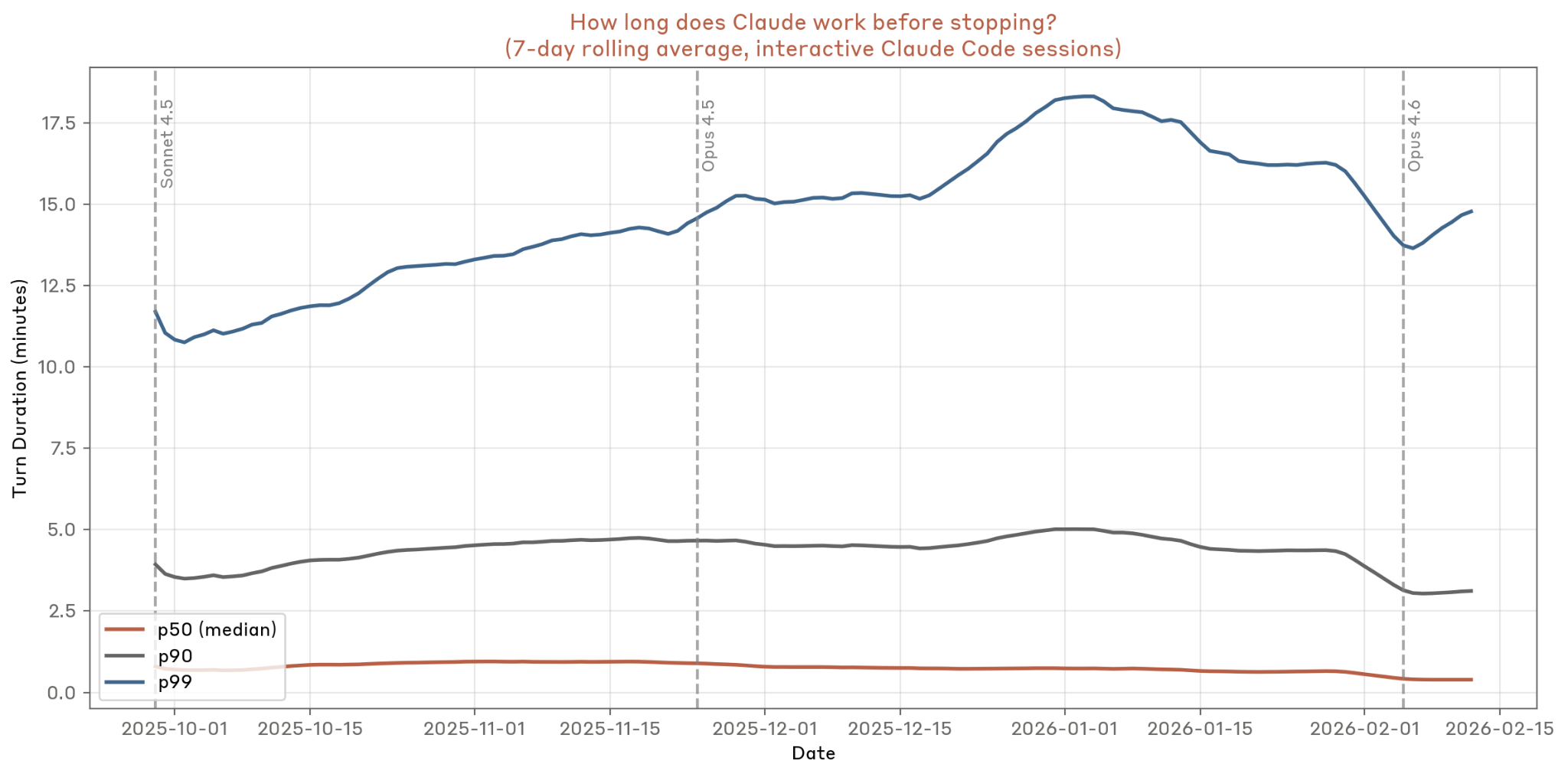 Claude Code单轮时长分布